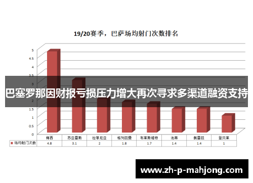 巴塞罗那因财报亏损压力增大再次寻求多渠道融资支持 巴塞罗那因财报亏损压力增大再次寻求多渠道融资支持